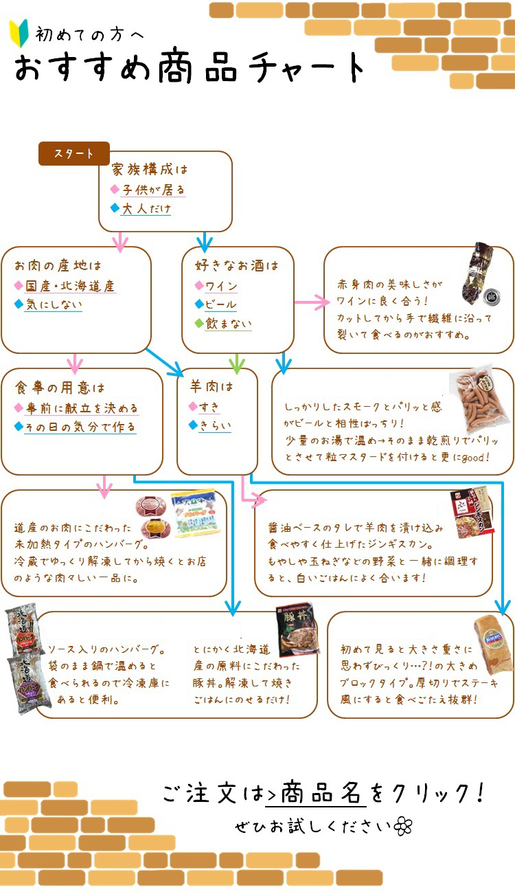 初めての方へおすすめ商品チャート ニチロ畜産 株 さっぽろ西町ハム工房公式オンラインショップ